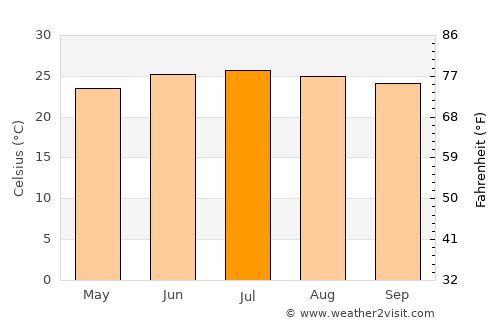 Markaz Mudhaykirah average temperature in July