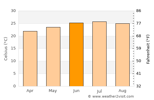 Markaz Mudhaykirah average temperature in June