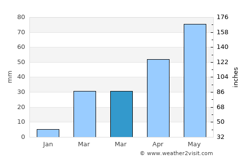 Markaz Mudhaykirah average rain in March