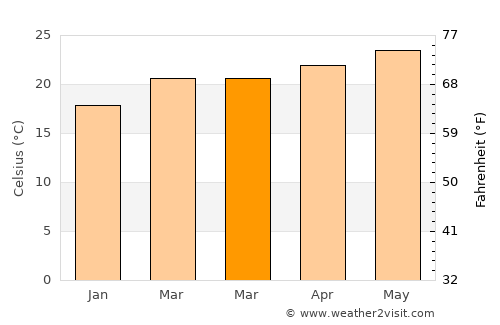Markaz Mudhaykirah average temperature in March