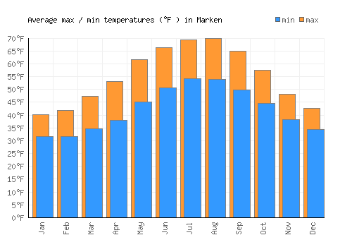 Marken average minimum / maximum temperatures (Fahrenheit)