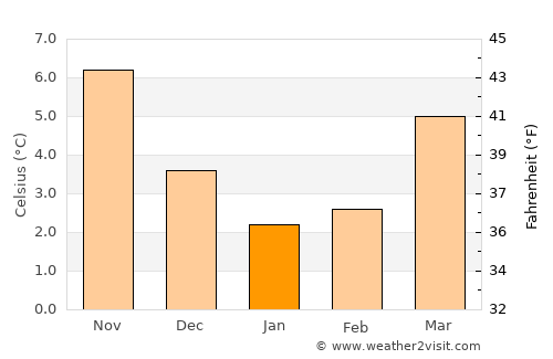 Marken average temperature in January