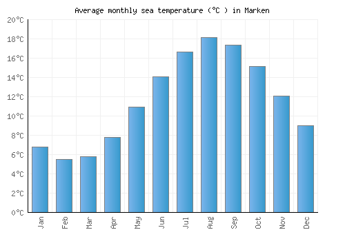 Marken average sea temperature chart (Celsius)