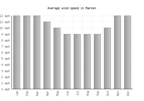 Marken average winspeed by month (mph)