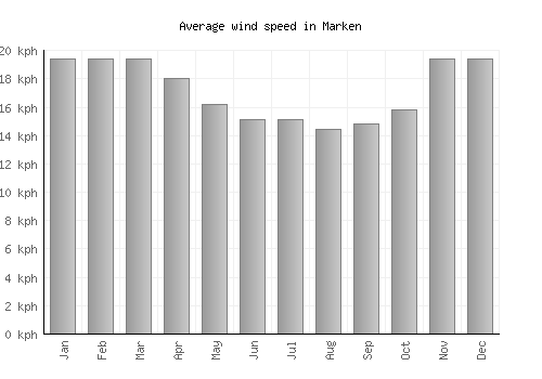 Marken average winspeed by month (km/h)