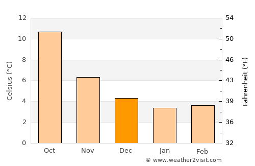 Market Deeping average temperature in December