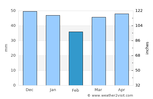 Market Deeping average rain in February