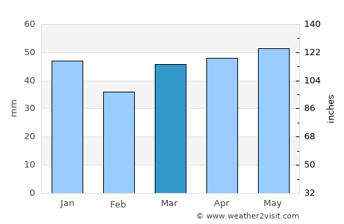 Market Deeping average rain in March