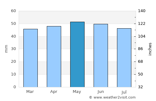 Market Deeping average rain in May