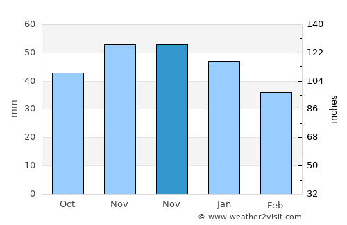 Market Deeping average rain in November