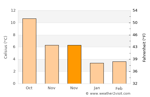 Market Deeping average temperature in November