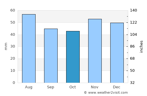 Market Deeping average rain in October
