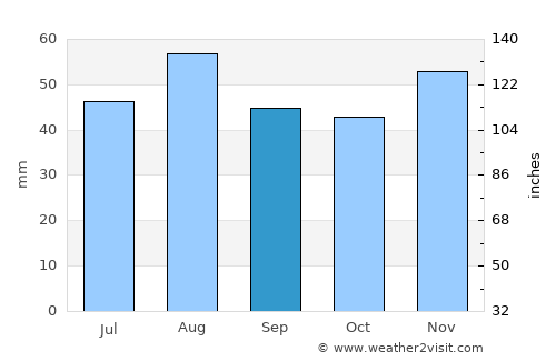 Market Deeping average rain in September