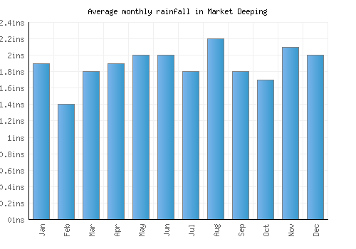 Market Deeping monthly rainfall chart (inches)
