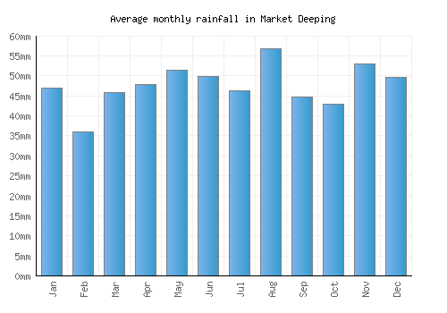 Market Deeping monthly rainfall chart (mm)