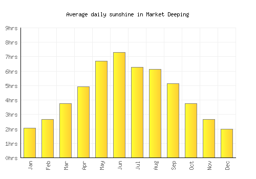 Market Deeping average daily sunshine chart