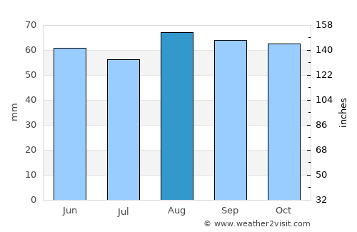 Market Drayton average rain in August