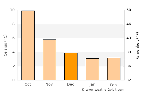 Market Drayton average temperature in December