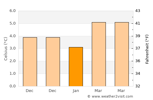 Market Drayton average temperature in January