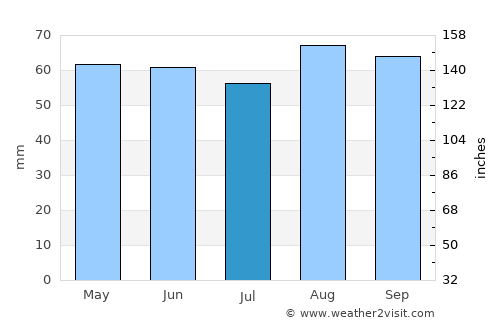Market Drayton average rain in July