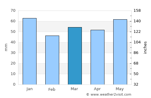 Market Drayton average rain in March