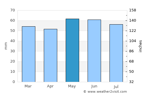 Market Drayton average rain in May