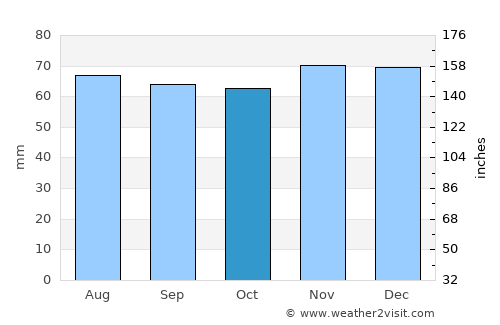 Market Drayton average rain in October