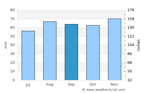 Market Drayton average rain in September
