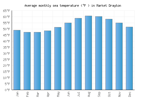 Market Drayton average sea temperature chart (Fahrenheit)