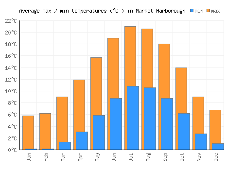 Market Harborough average minimum / maximum temperatures (Celsius)