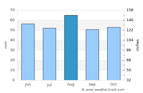 Market Harborough average rain in August