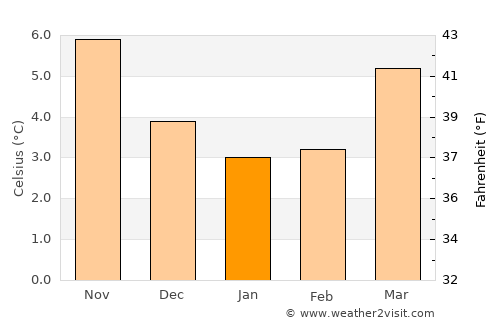 Market Harborough average temperature in January
