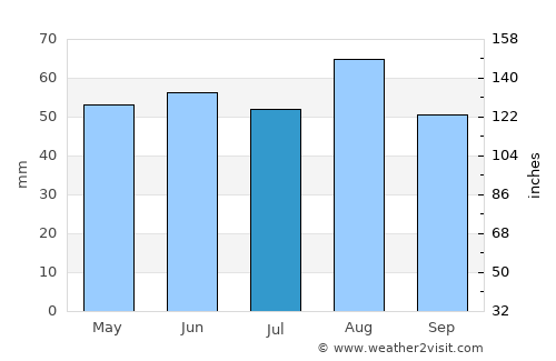 Market Harborough average rain in July
