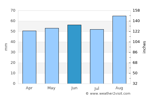 Market Harborough average rain in June