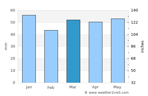 Market Harborough average rain in March