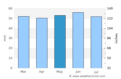 Market Harborough average rain in May