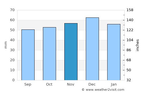 Market Harborough average rain in November