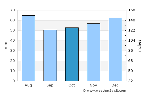 Market Harborough average rain in October