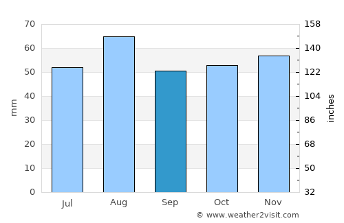 Market Harborough average rain in September