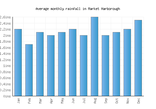 Market Harborough monthly rainfall chart (inches)