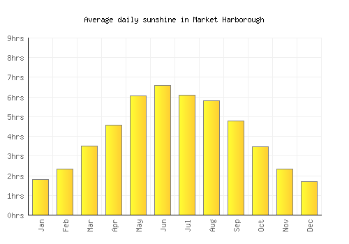 Market Harborough average daily sunshine chart