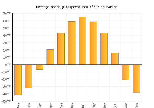Markha average temperature chart (Fahrenheit)