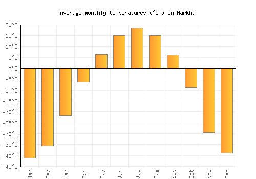 Markha average temperature chart (Celsius)
