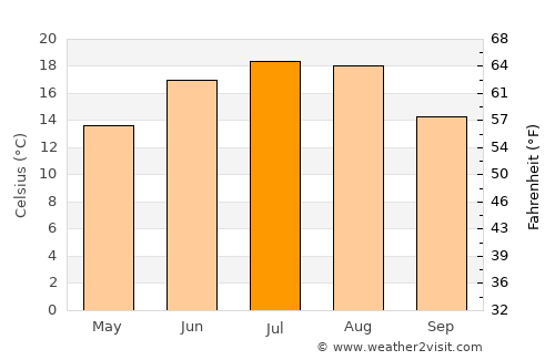 Märkisches Viertel average temperature in July