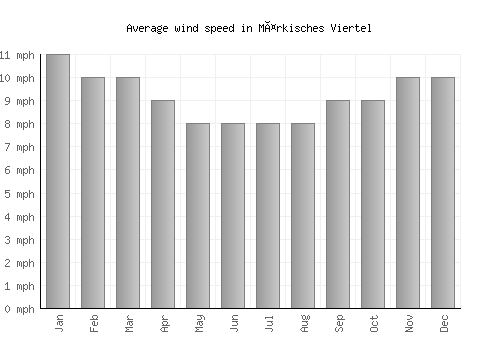 Märkisches Viertel average winspeed by month (mph)