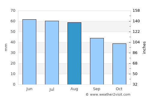 Markkleeberg West average rain in August