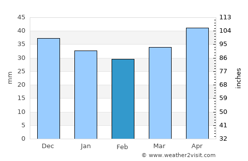 Markkleeberg West average rain in February