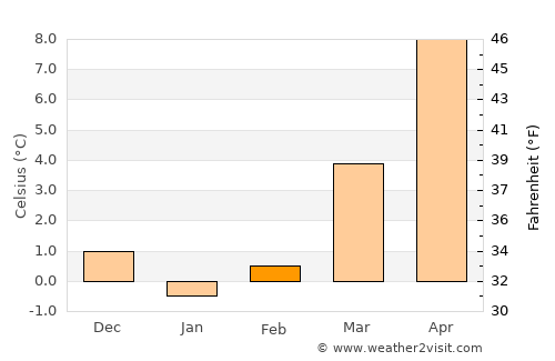 Markkleeberg West average temperature in February