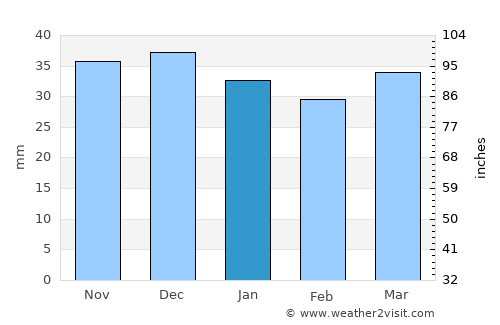 Markkleeberg West average rain in January
