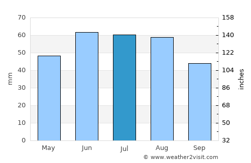 Markkleeberg West average rain in July